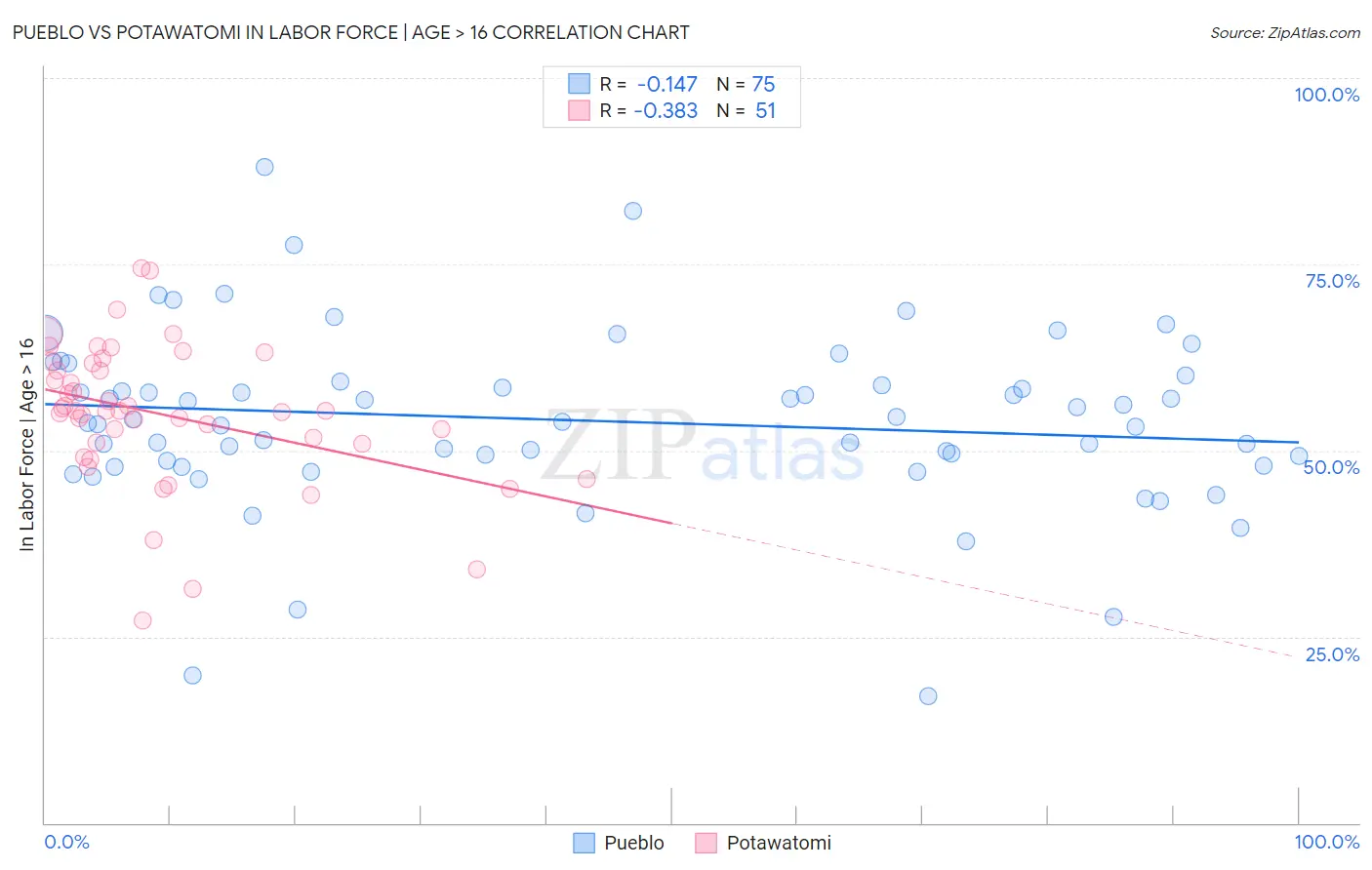 Pueblo vs Potawatomi In Labor Force | Age > 16