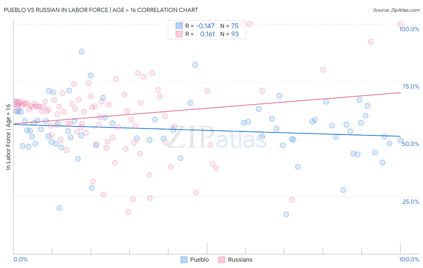 Pueblo vs Russian In Labor Force | Age > 16