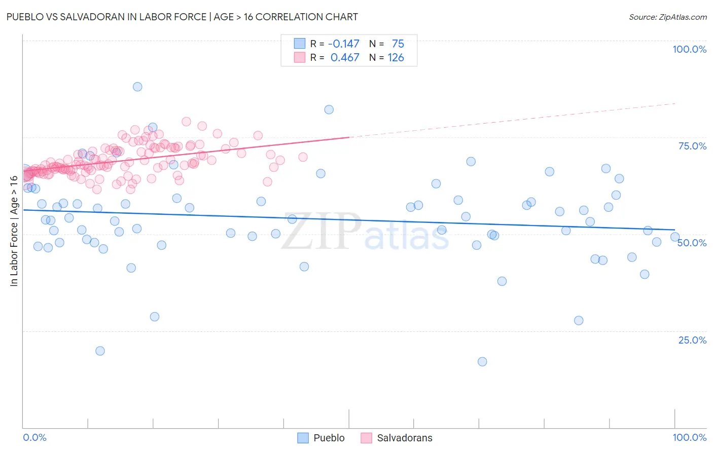 Pueblo vs Salvadoran In Labor Force | Age > 16