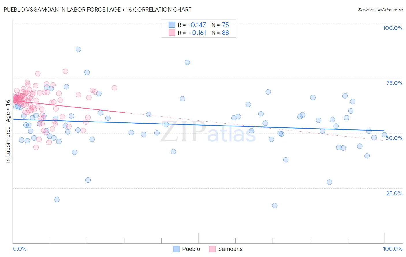 Pueblo vs Samoan In Labor Force | Age > 16