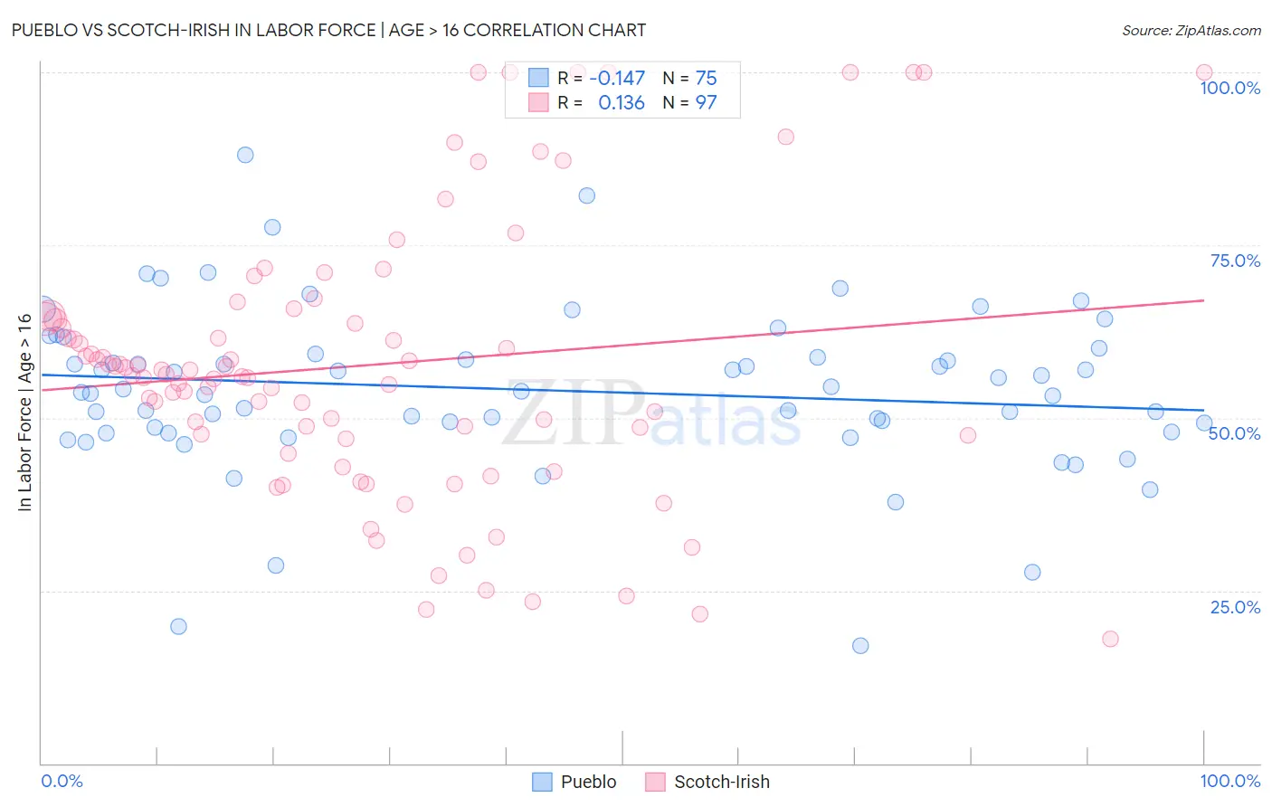 Pueblo vs Scotch-Irish In Labor Force | Age > 16