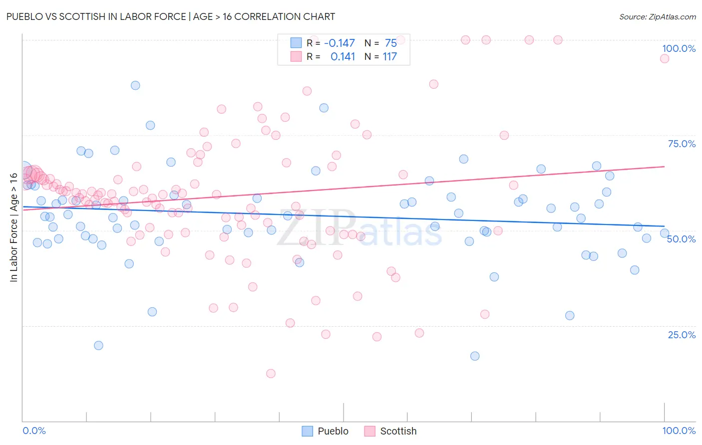 Pueblo vs Scottish In Labor Force | Age > 16