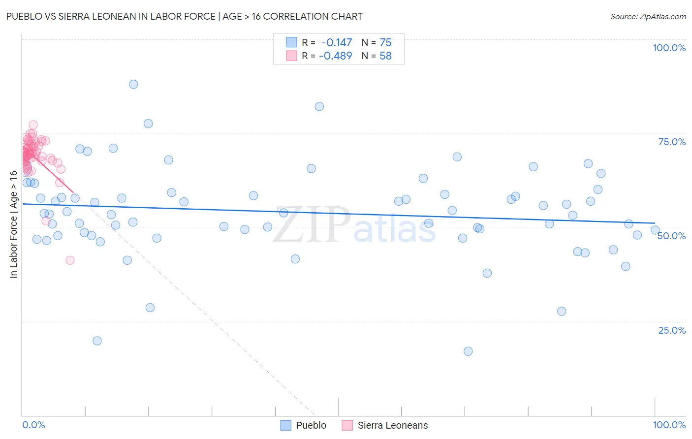 Pueblo vs Sierra Leonean In Labor Force | Age > 16