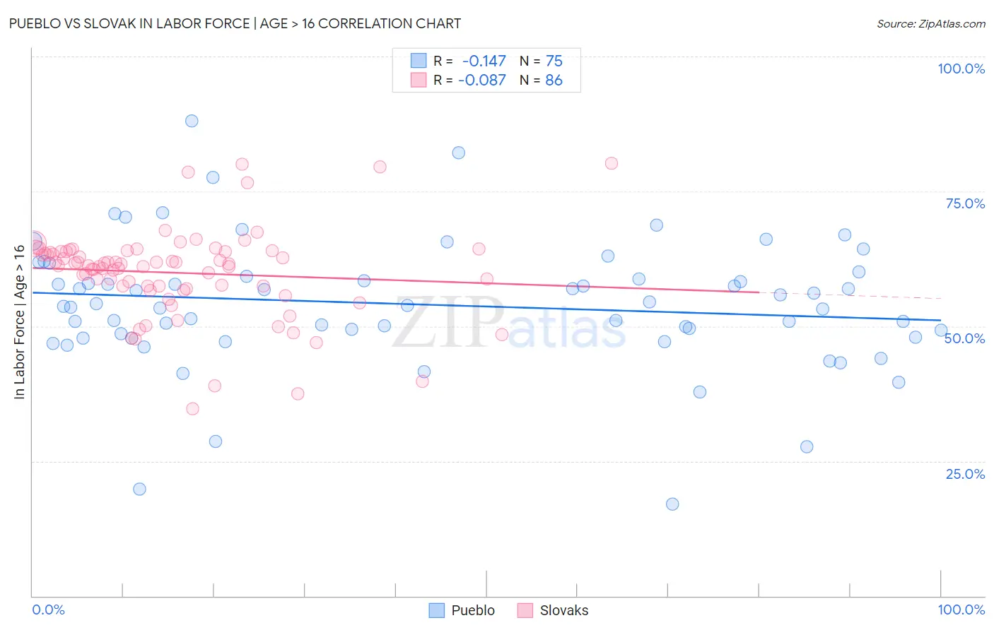 Pueblo vs Slovak In Labor Force | Age > 16