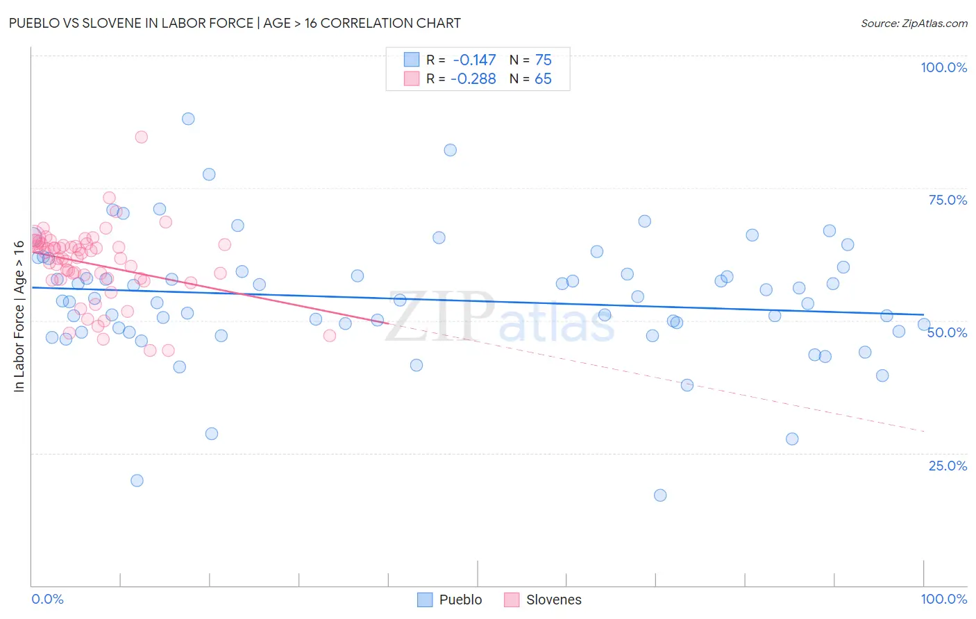 Pueblo vs Slovene In Labor Force | Age > 16