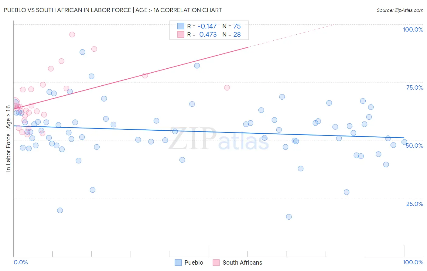 Pueblo vs South African In Labor Force | Age > 16