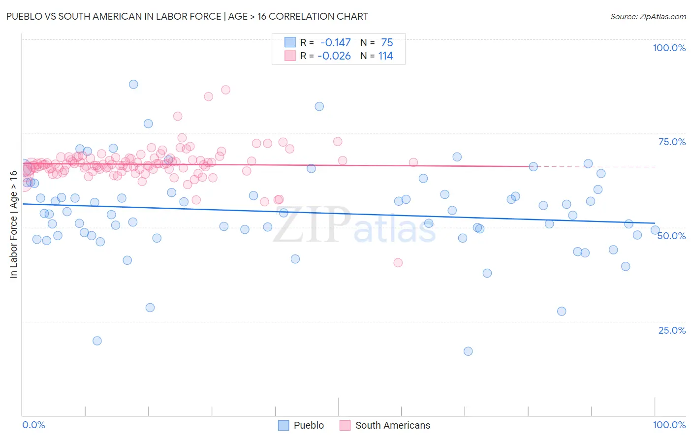 Pueblo vs South American In Labor Force | Age > 16