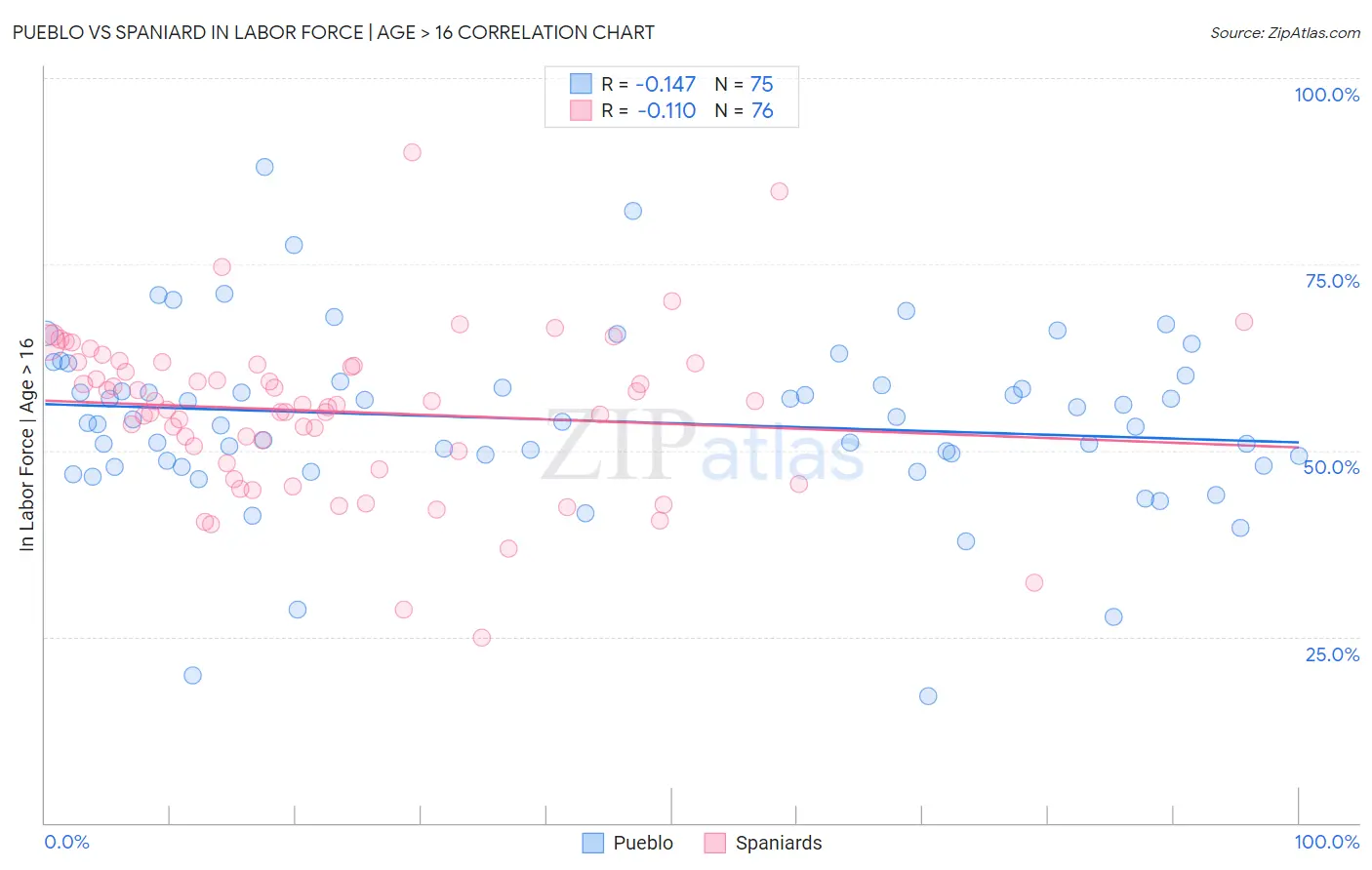 Pueblo vs Spaniard In Labor Force | Age > 16