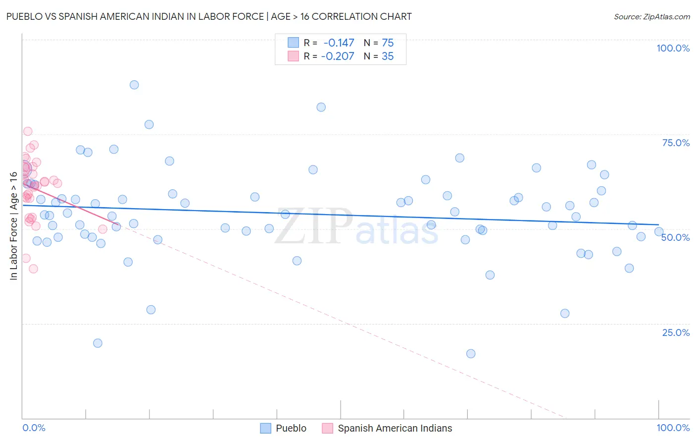 Pueblo vs Spanish American Indian In Labor Force | Age > 16