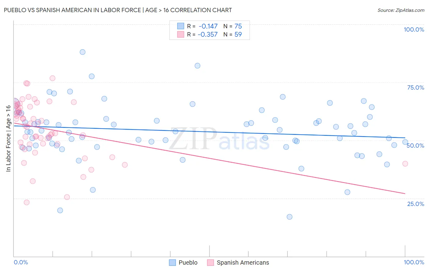 Pueblo vs Spanish American In Labor Force | Age > 16