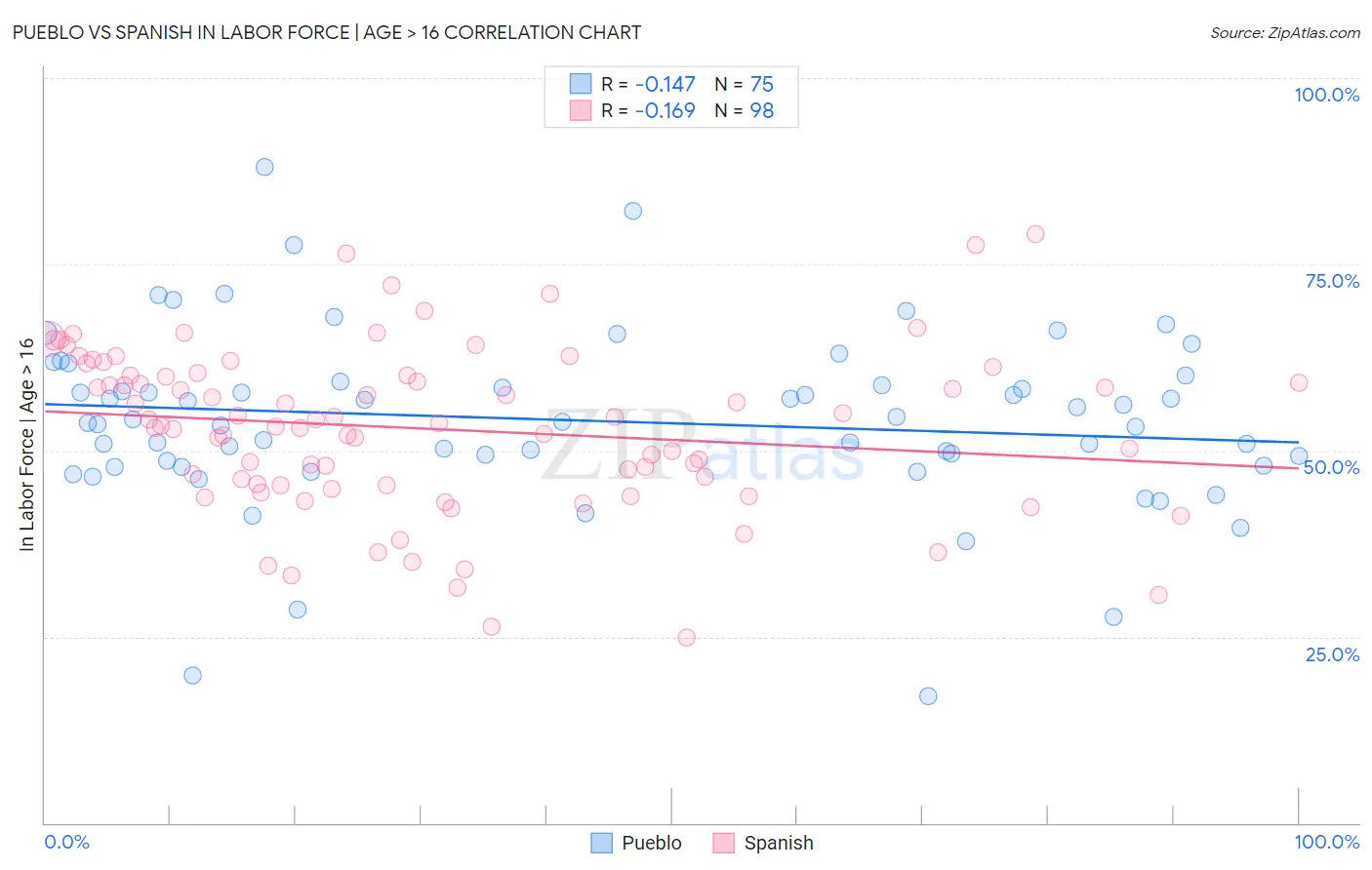 Pueblo vs Spanish In Labor Force | Age > 16