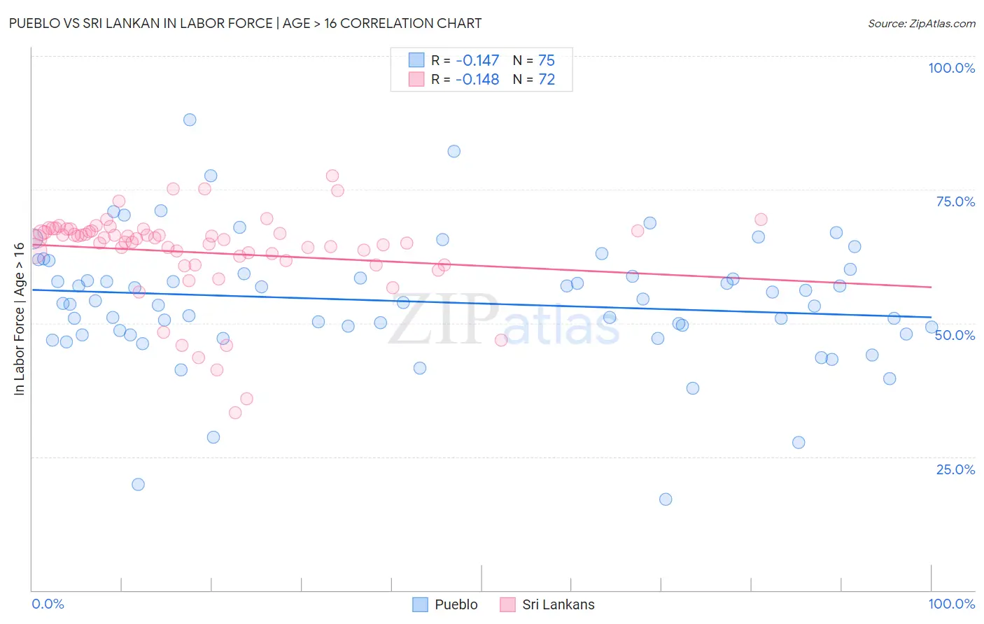 Pueblo vs Sri Lankan In Labor Force | Age > 16