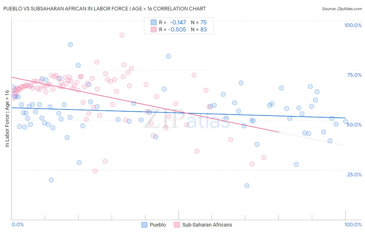 Pueblo vs Subsaharan African In Labor Force | Age > 16
