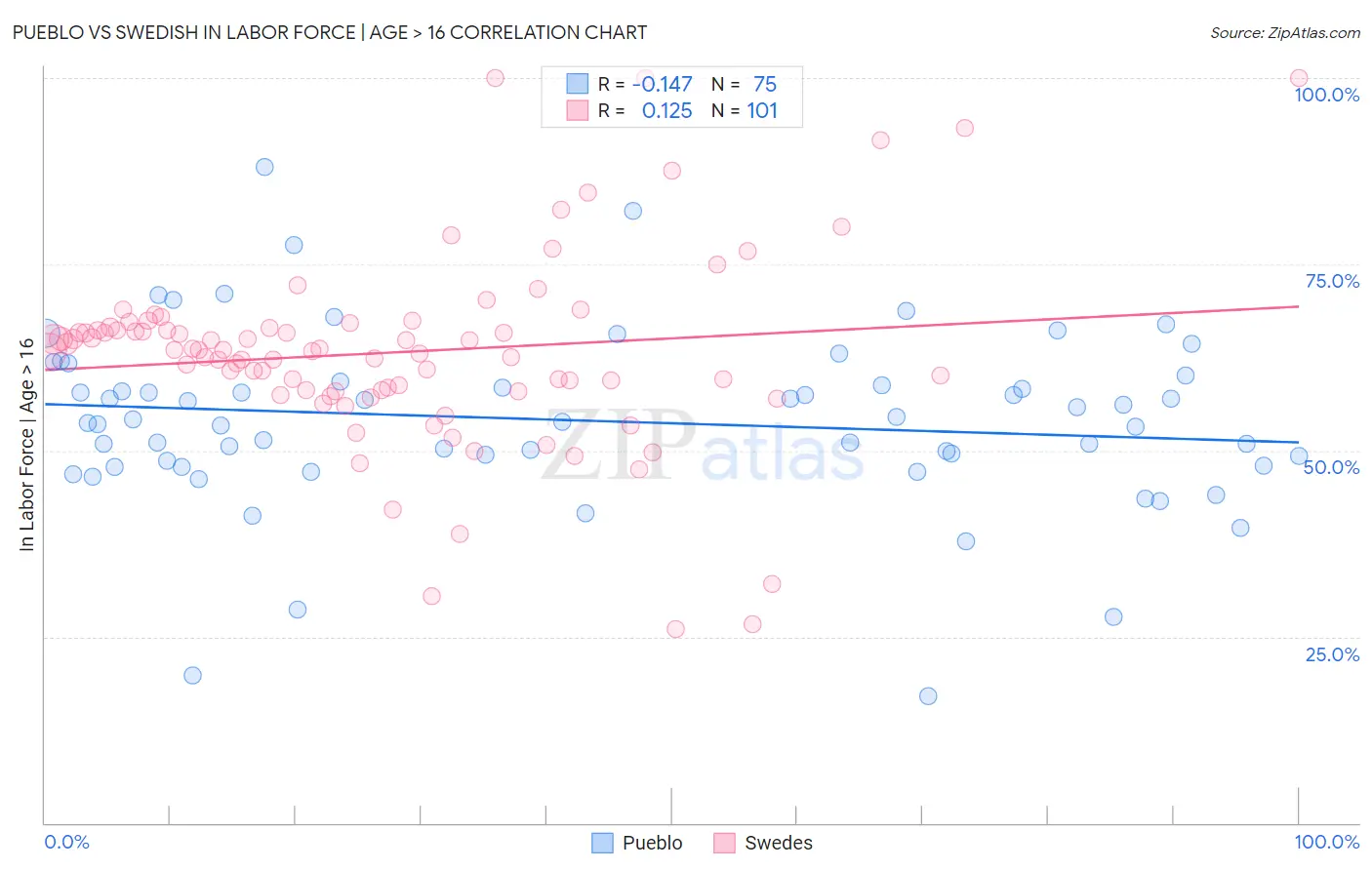 Pueblo vs Swedish In Labor Force | Age > 16