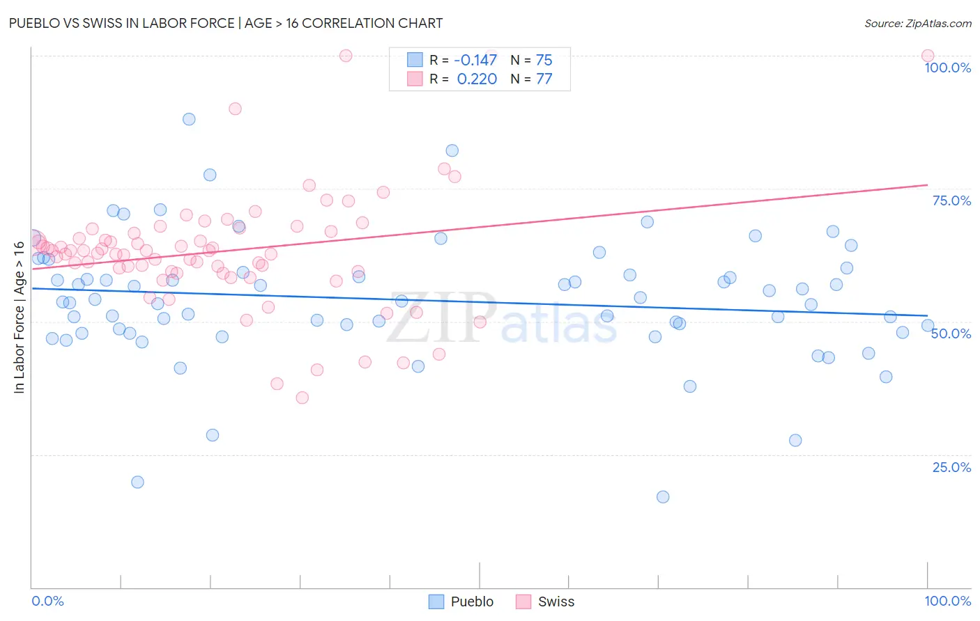 Pueblo vs Swiss In Labor Force | Age > 16