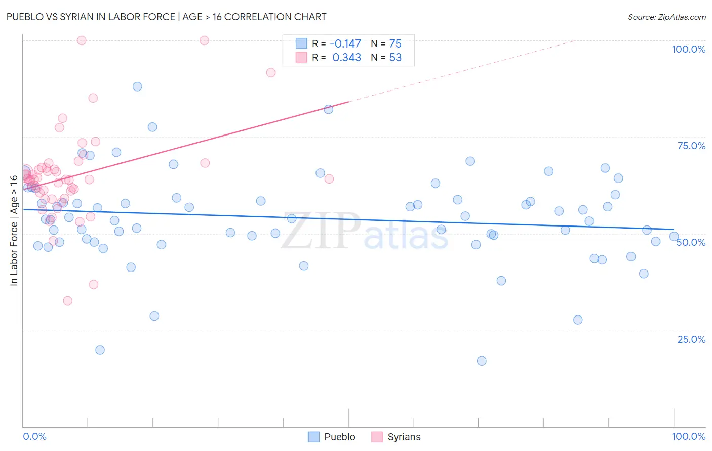 Pueblo vs Syrian In Labor Force | Age > 16