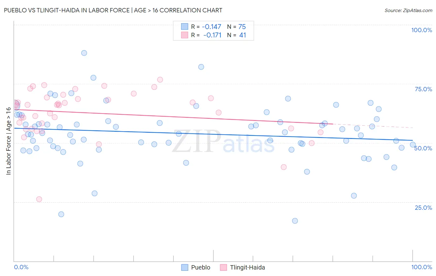 Pueblo vs Tlingit-Haida In Labor Force | Age > 16