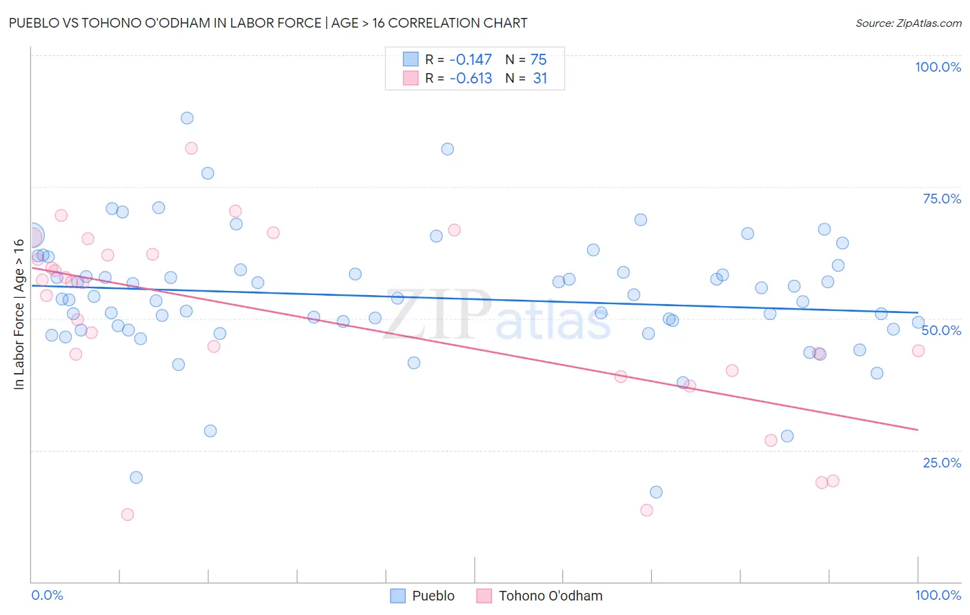 Pueblo vs Tohono O'odham In Labor Force | Age > 16