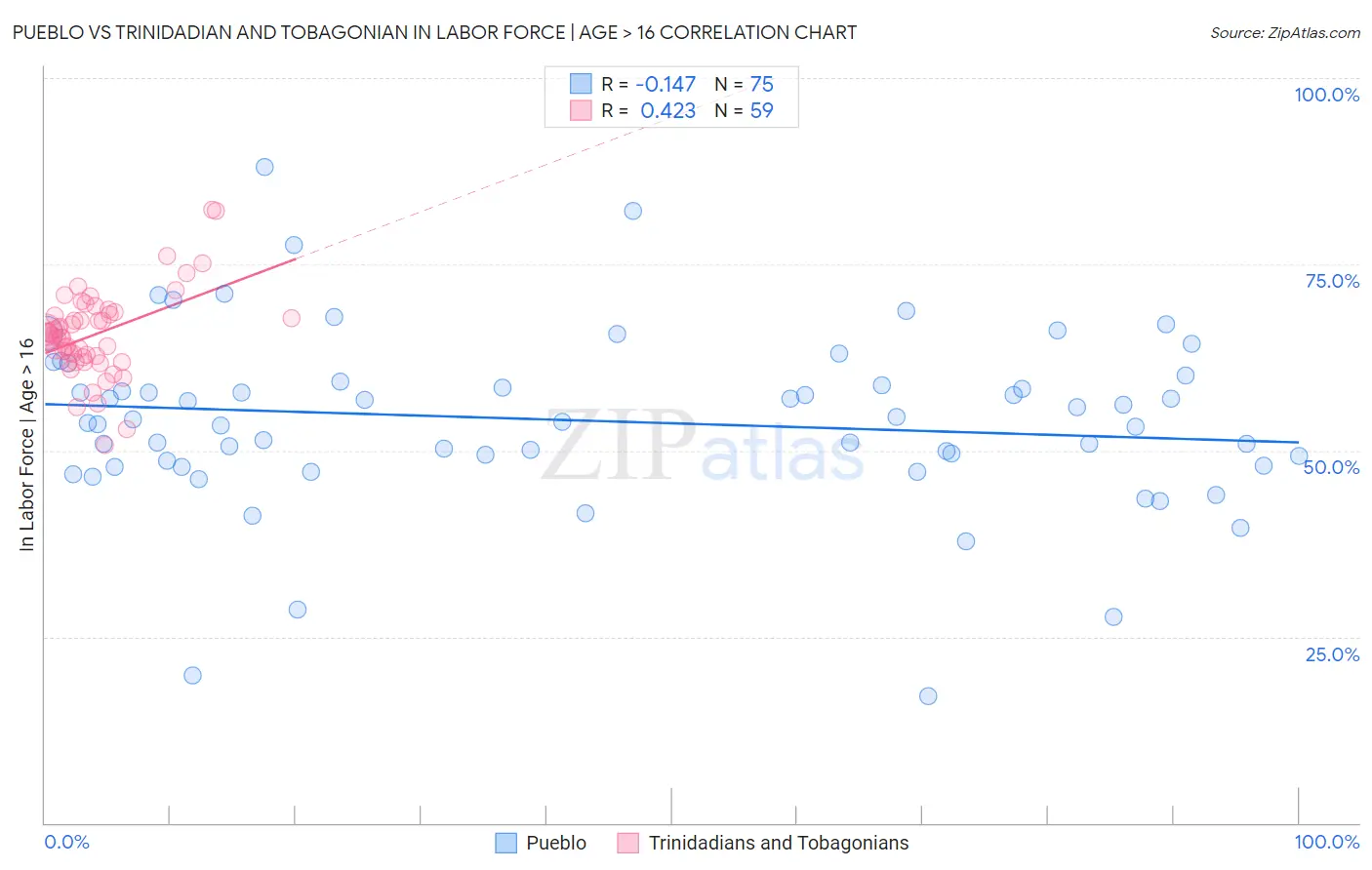 Pueblo vs Trinidadian and Tobagonian In Labor Force | Age > 16