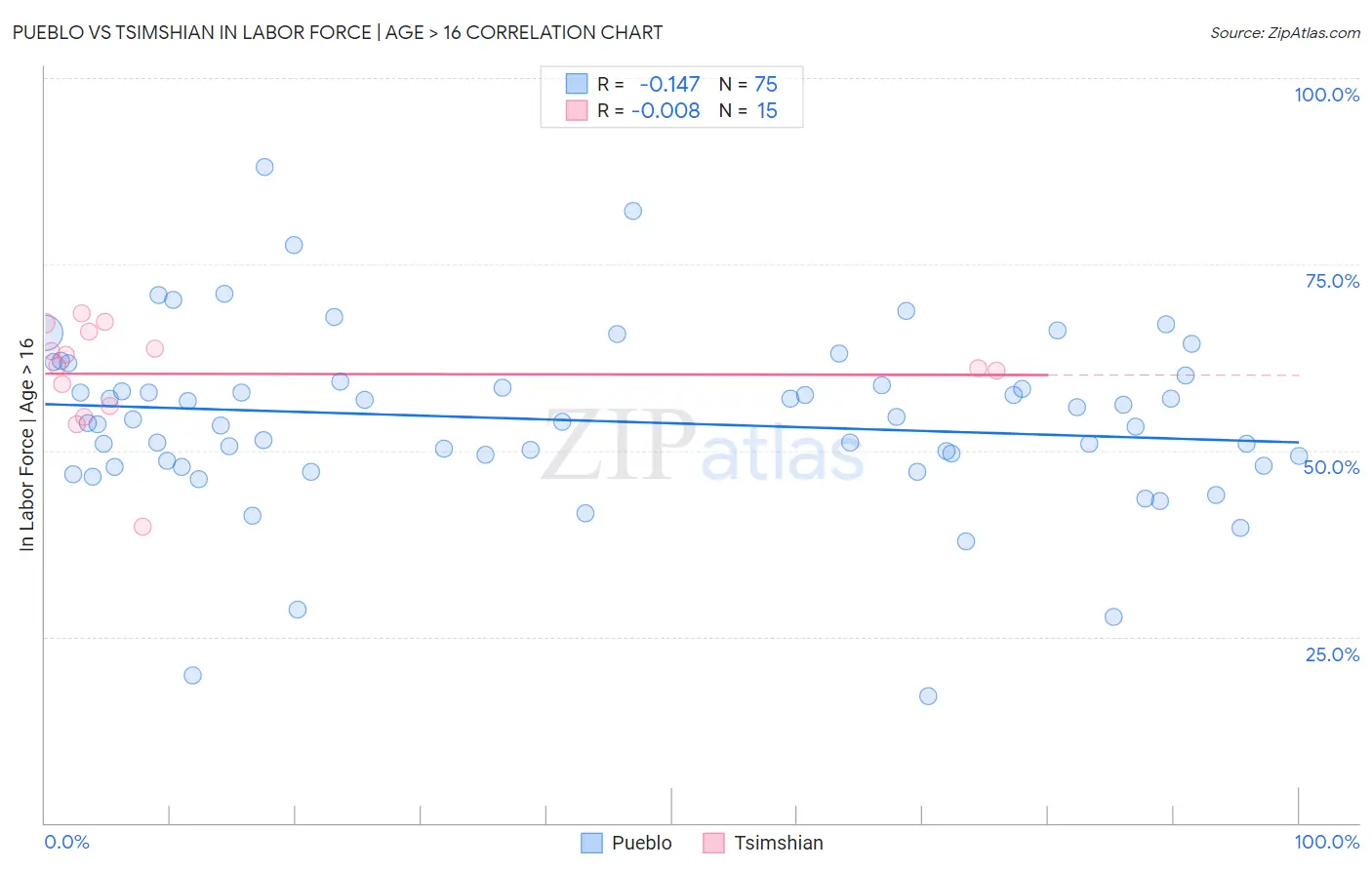 Pueblo vs Tsimshian In Labor Force | Age > 16