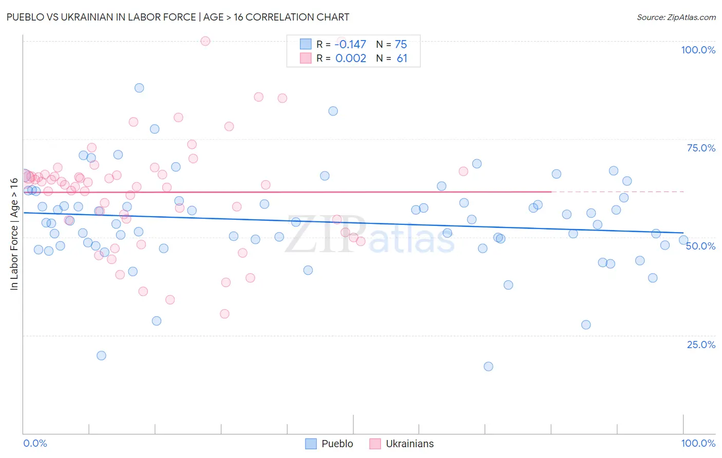 Pueblo vs Ukrainian In Labor Force | Age > 16