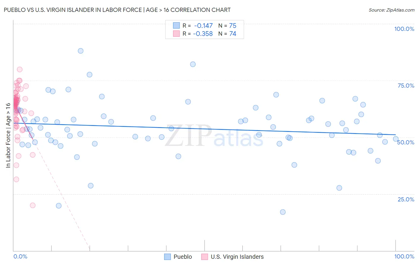 Pueblo vs U.S. Virgin Islander In Labor Force | Age > 16