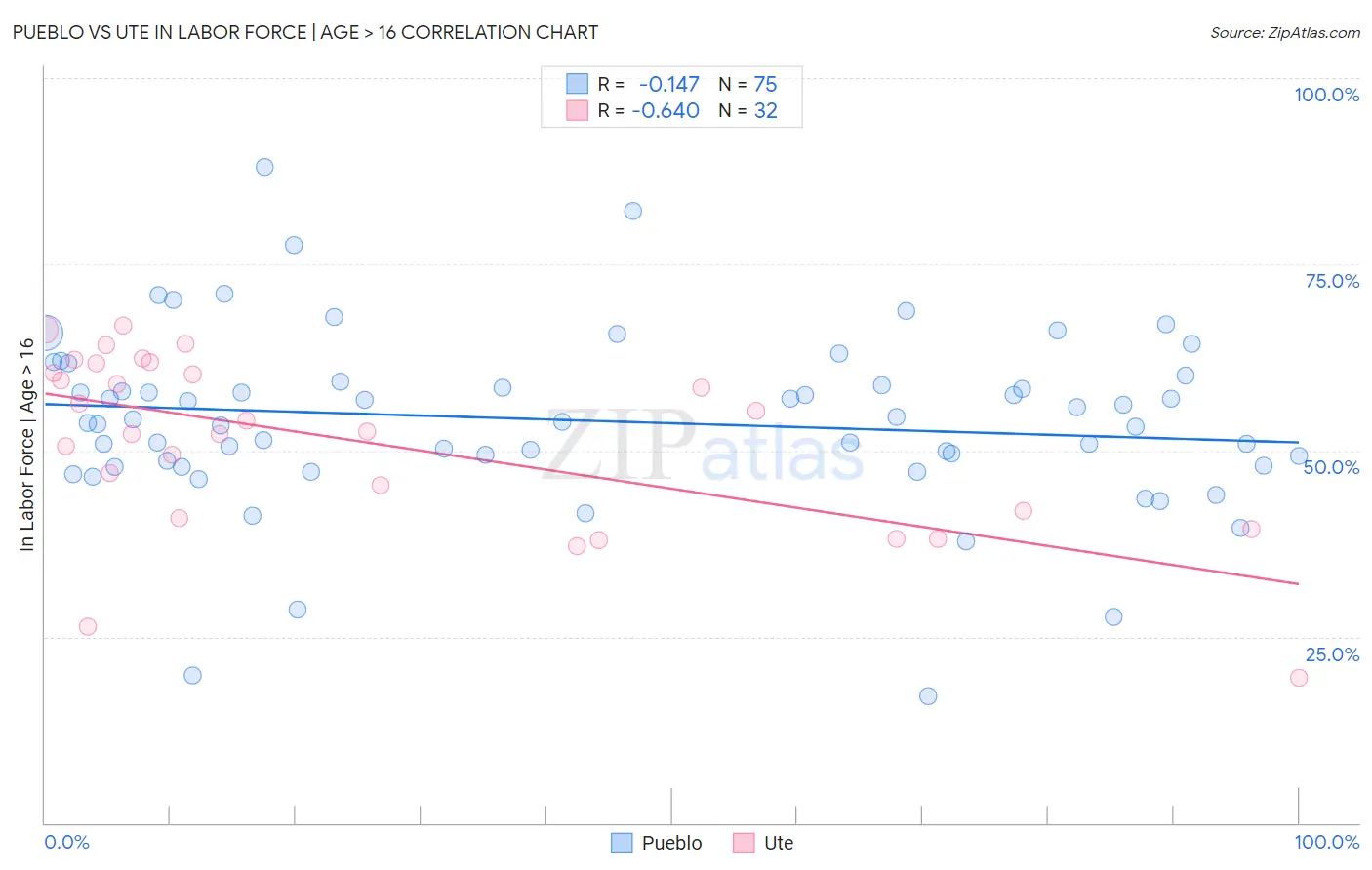 Pueblo vs Ute In Labor Force | Age > 16