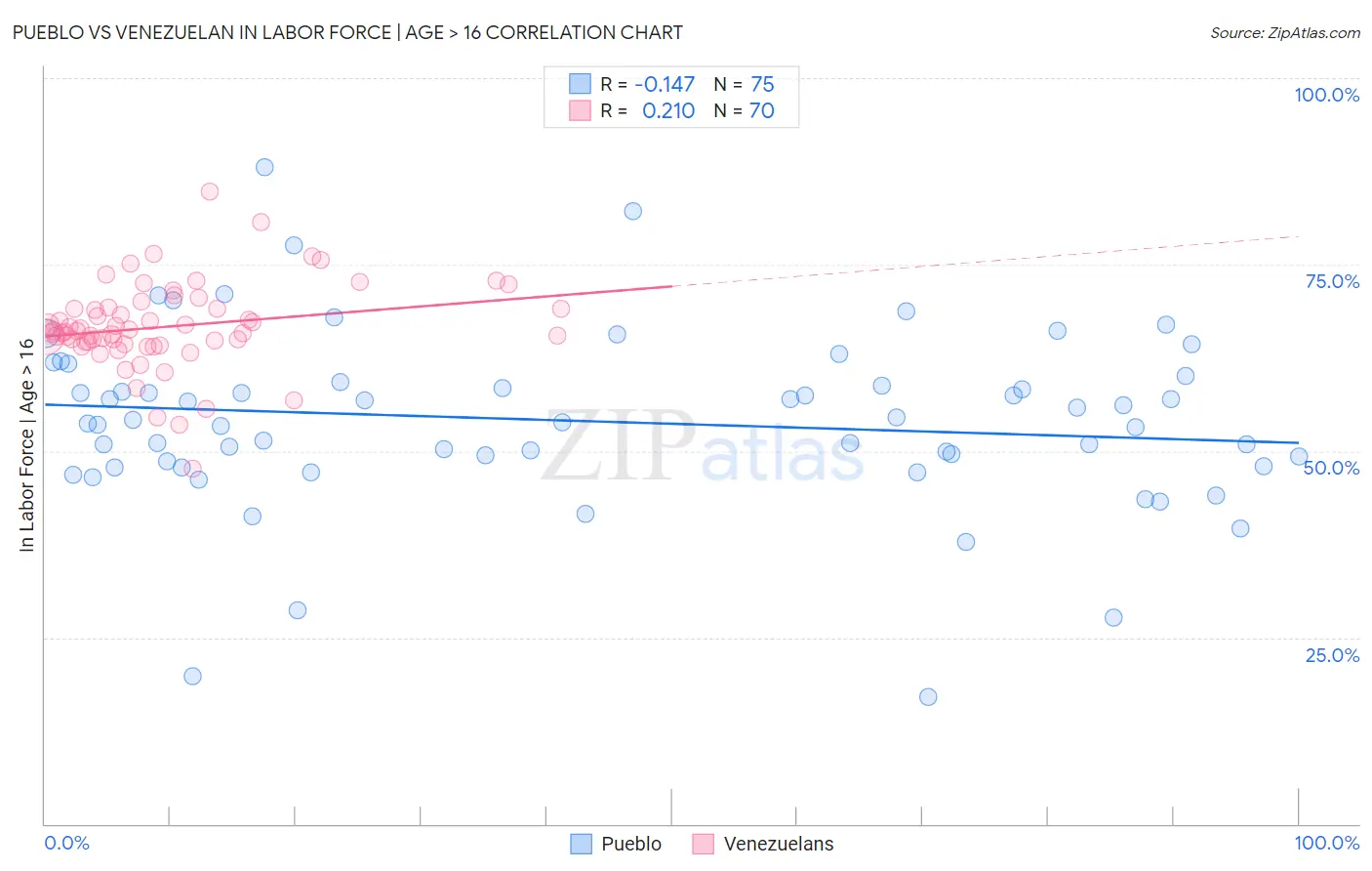 Pueblo vs Venezuelan In Labor Force | Age > 16