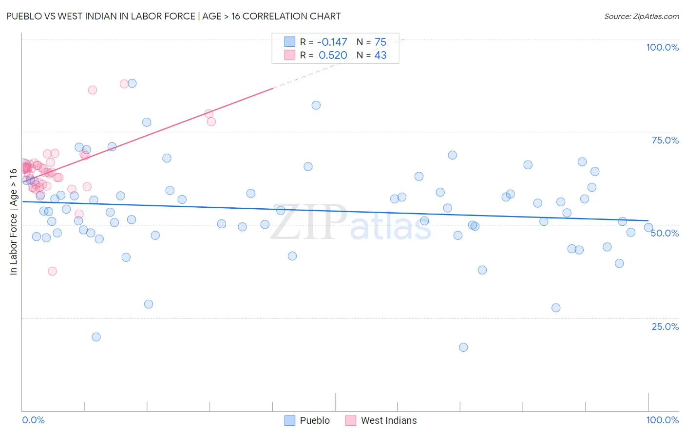 Pueblo vs West Indian In Labor Force | Age > 16