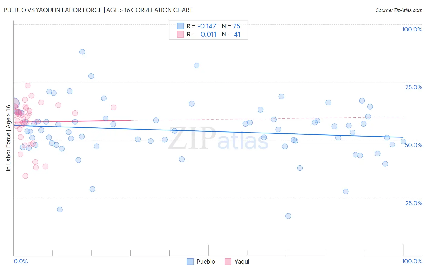 Pueblo vs Yaqui In Labor Force | Age > 16