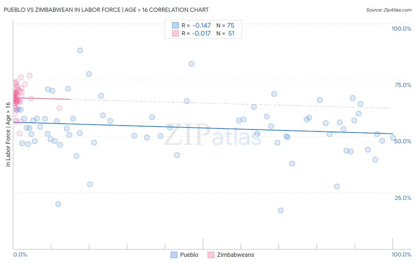 Pueblo vs Zimbabwean In Labor Force | Age > 16