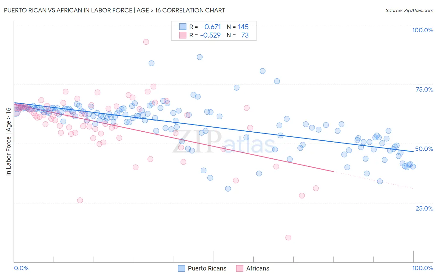 Puerto Rican vs African In Labor Force | Age > 16