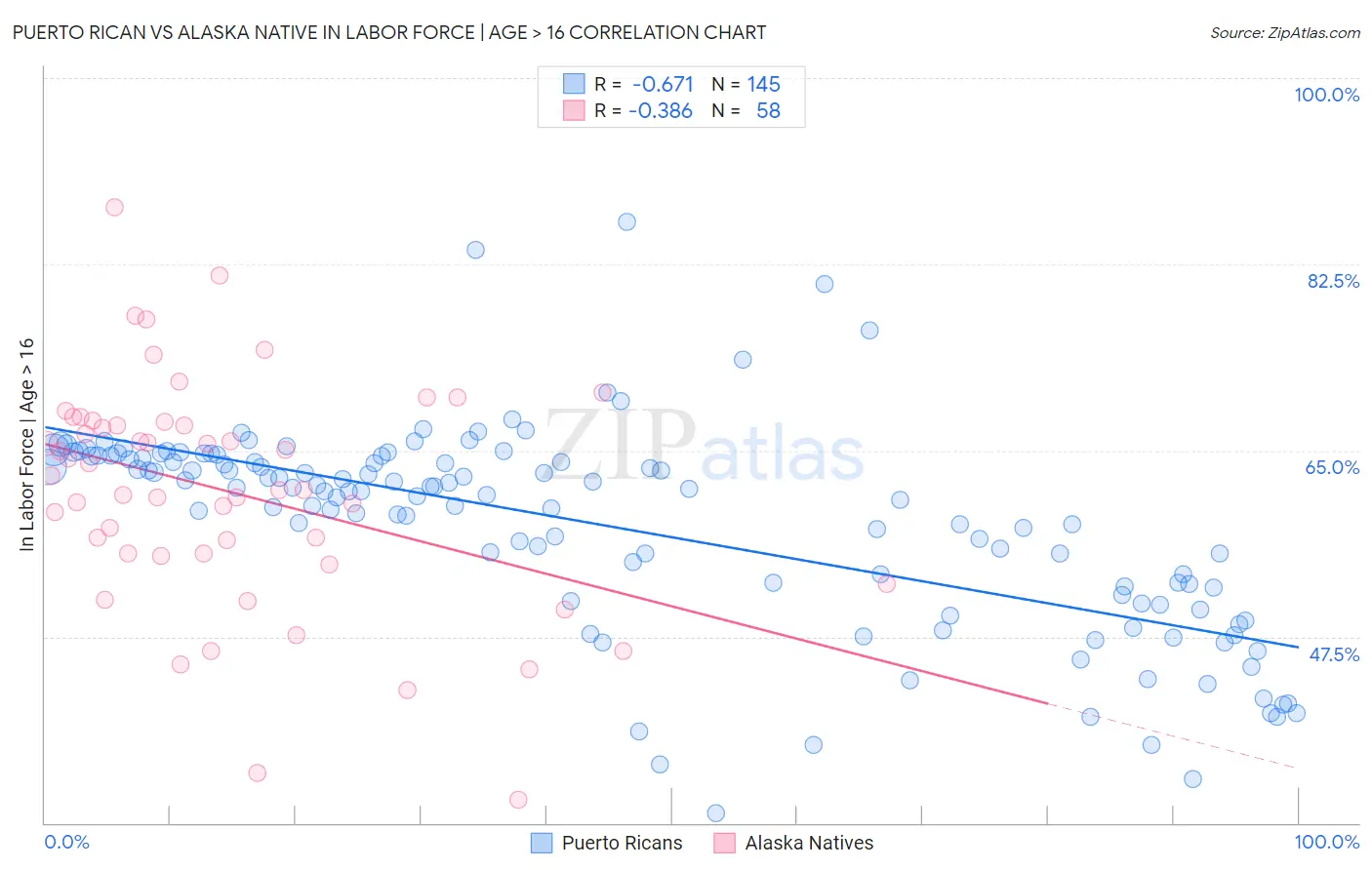 Puerto Rican vs Alaska Native In Labor Force | Age > 16