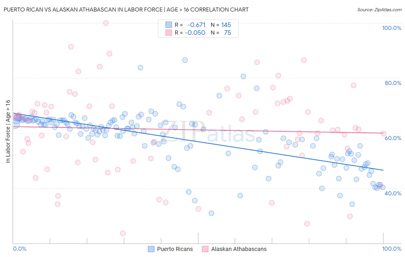 Puerto Rican vs Alaskan Athabascan In Labor Force | Age > 16