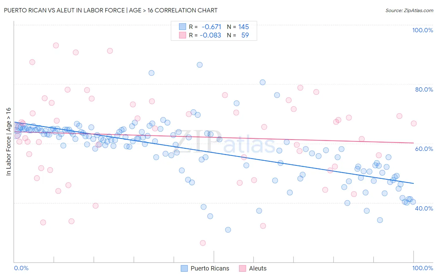 Puerto Rican vs Aleut In Labor Force | Age > 16