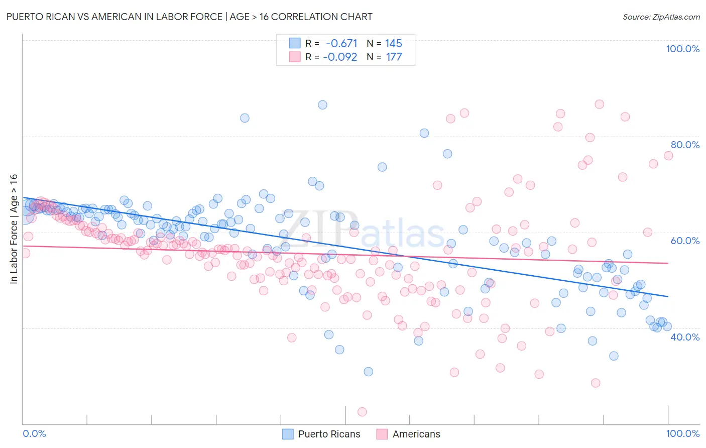 Puerto Rican vs American In Labor Force | Age > 16