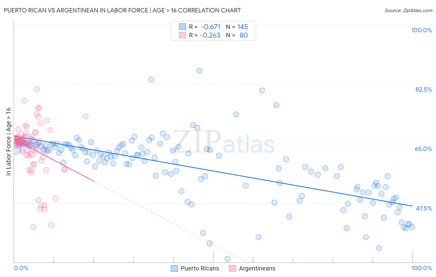 Puerto Rican vs Argentinean In Labor Force | Age > 16