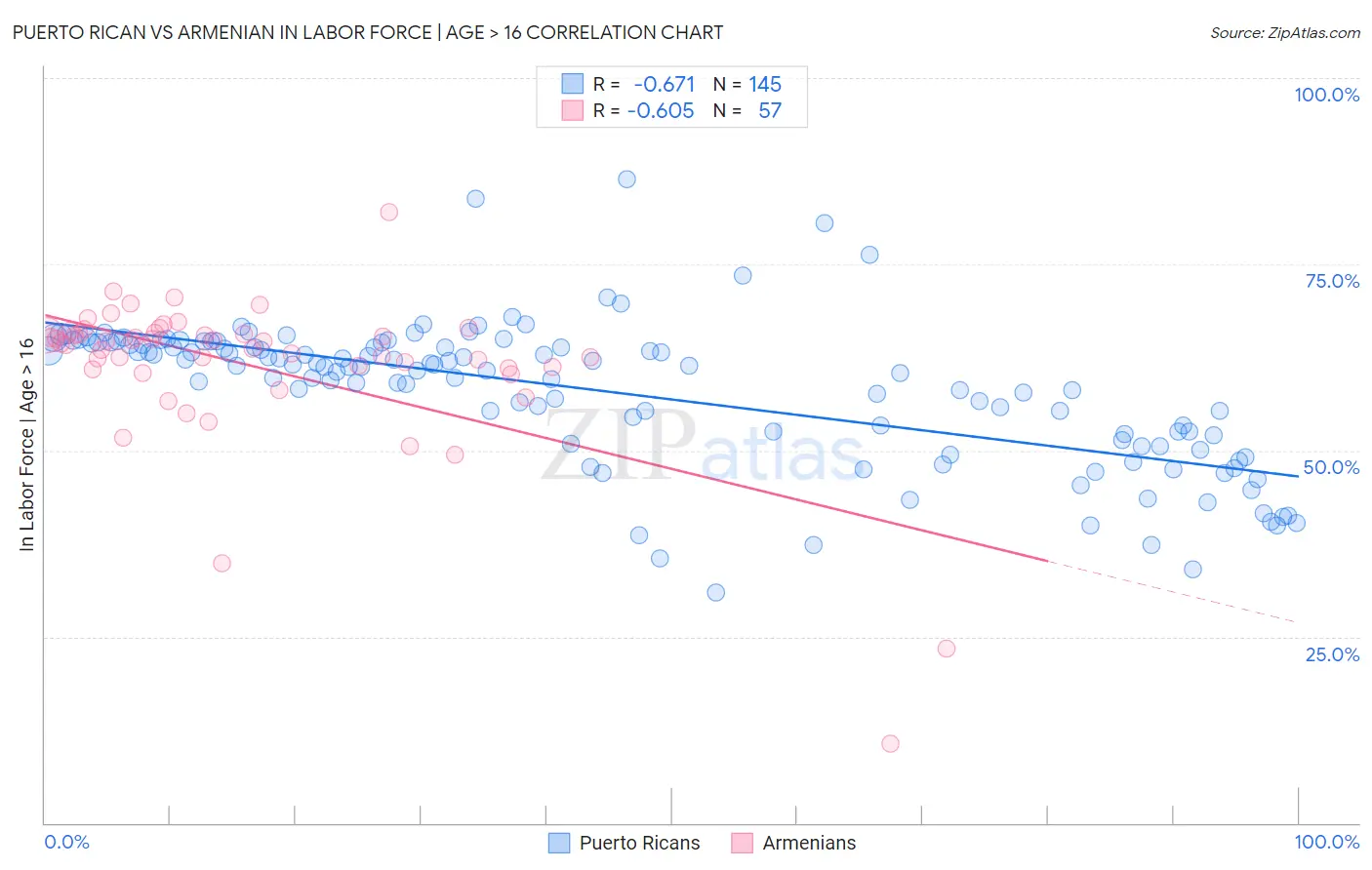 Puerto Rican vs Armenian In Labor Force | Age > 16