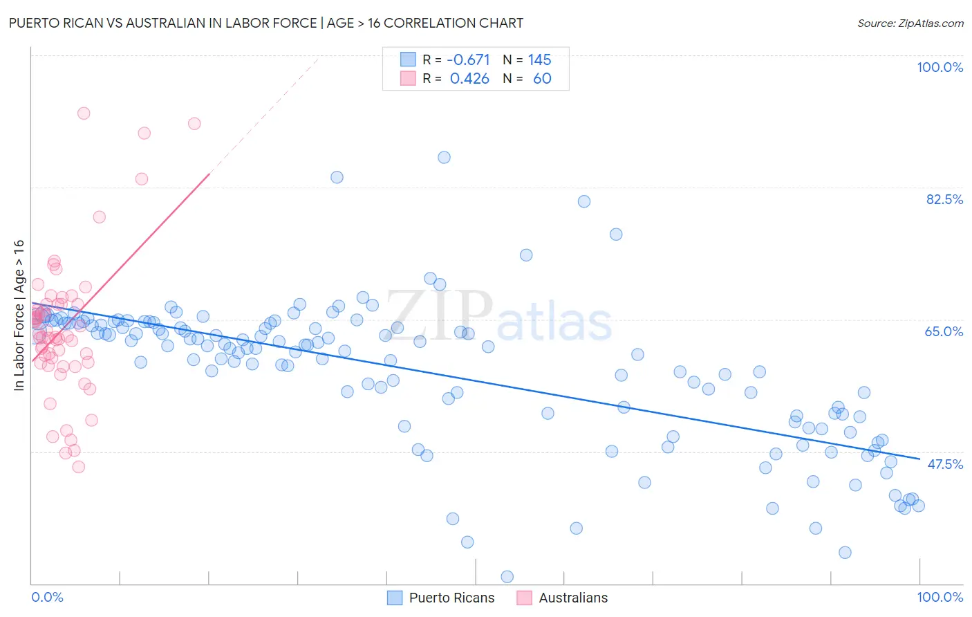 Puerto Rican vs Australian In Labor Force | Age > 16