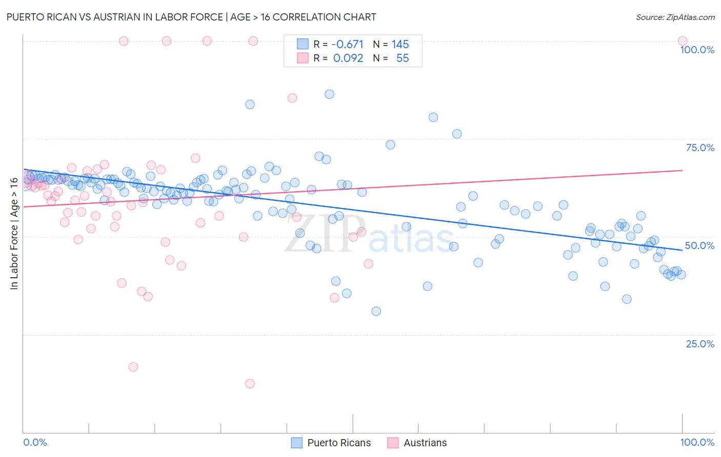 Puerto Rican vs Austrian In Labor Force | Age > 16