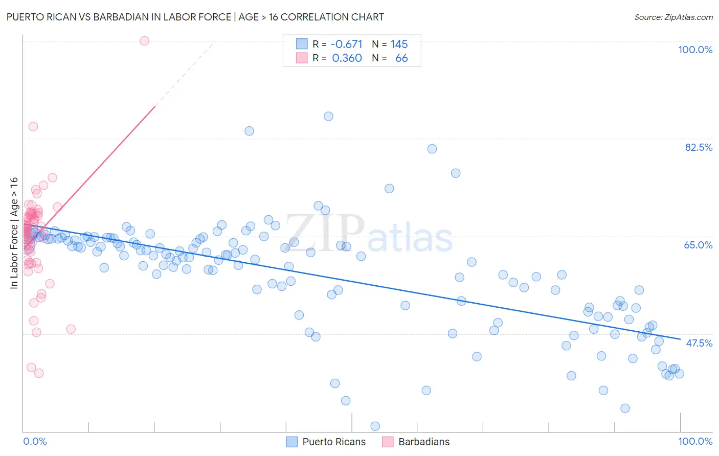 Puerto Rican vs Barbadian In Labor Force | Age > 16