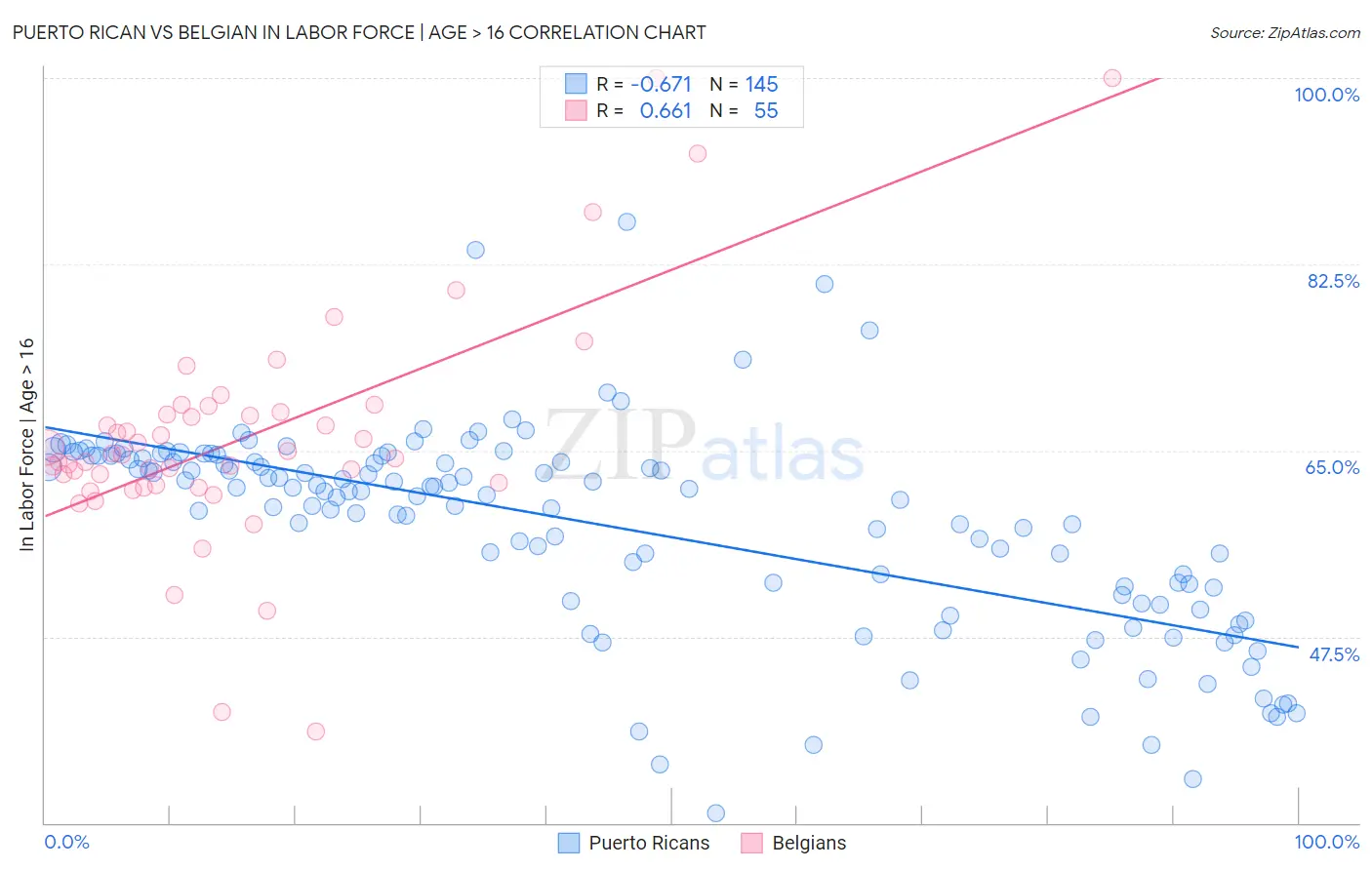 Puerto Rican vs Belgian In Labor Force | Age > 16