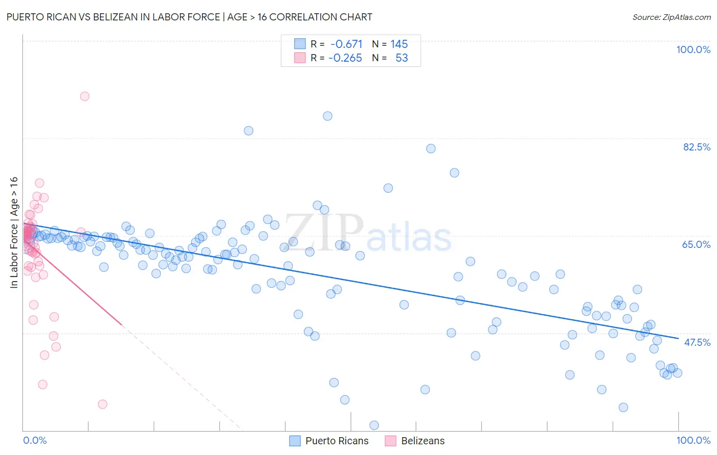 Puerto Rican vs Belizean In Labor Force | Age > 16