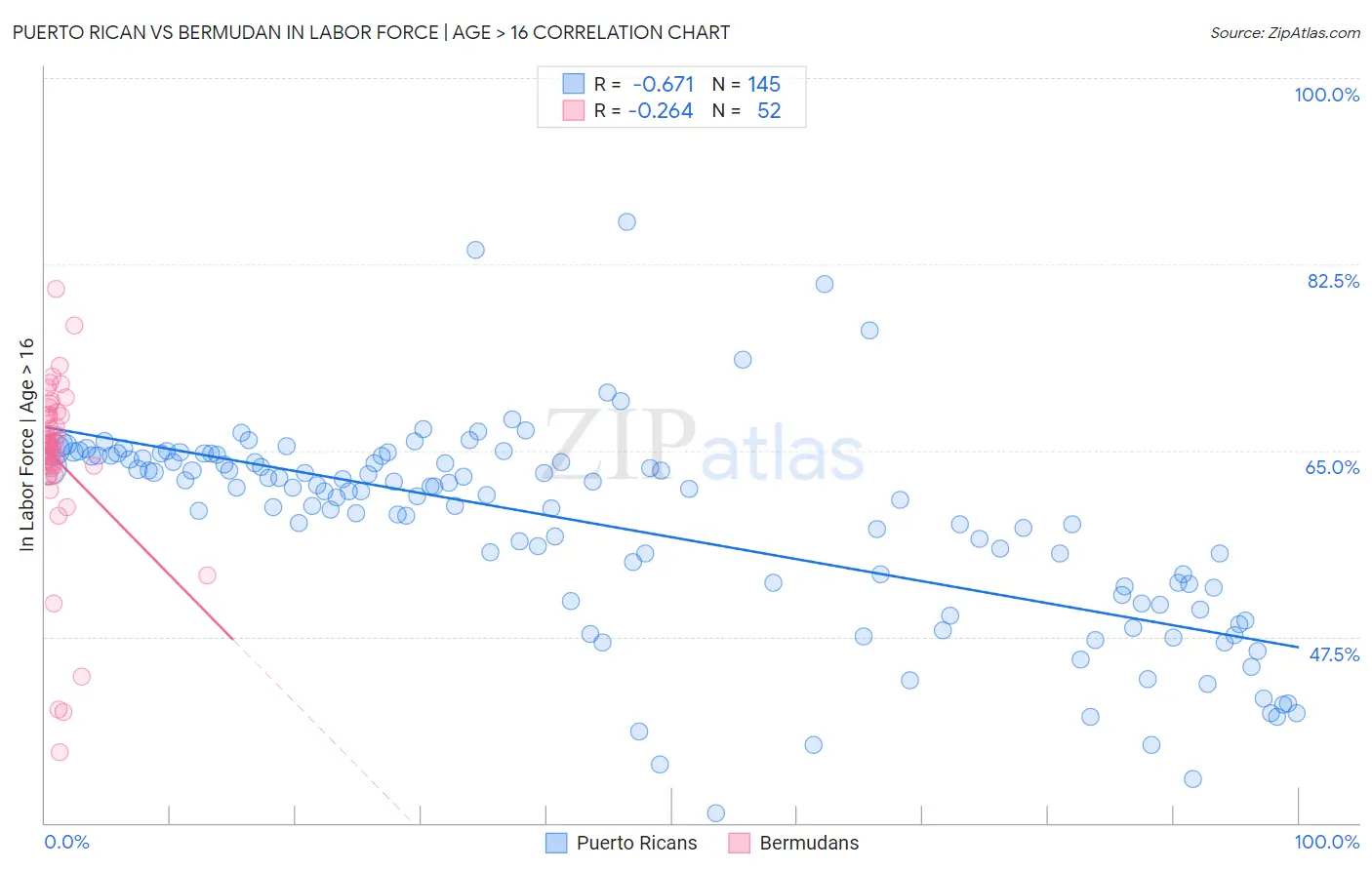Puerto Rican vs Bermudan In Labor Force | Age > 16