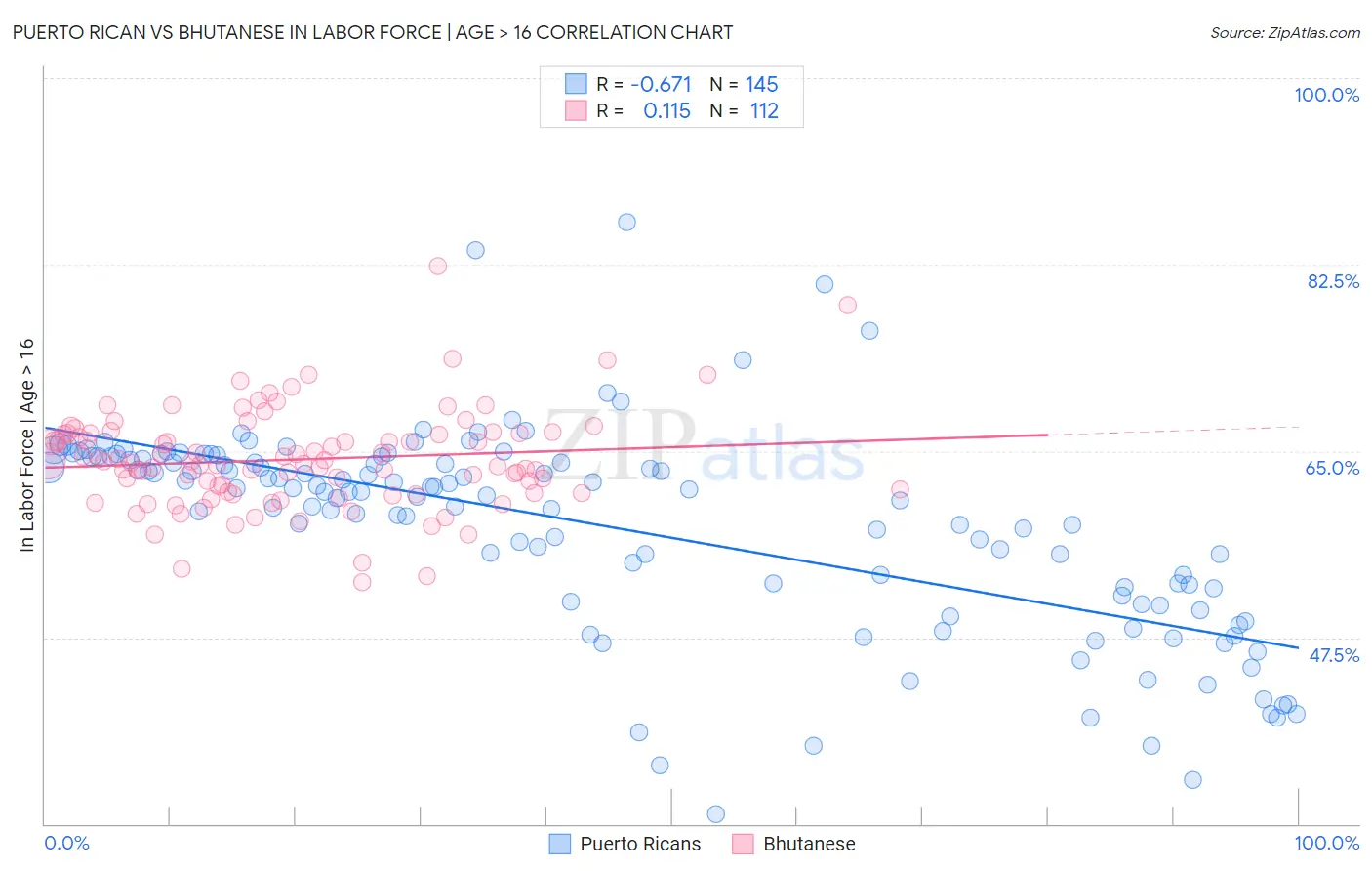 Puerto Rican vs Bhutanese In Labor Force | Age > 16