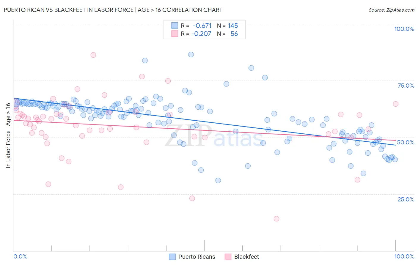 Puerto Rican vs Blackfeet In Labor Force | Age > 16