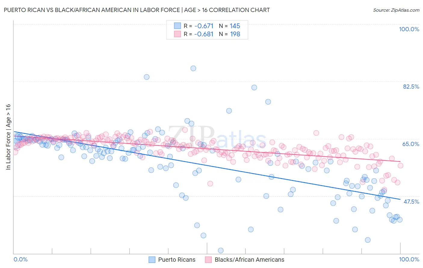 Puerto Rican vs Black/African American In Labor Force | Age > 16