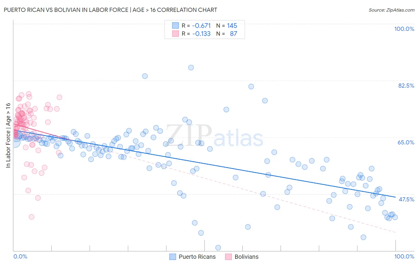 Puerto Rican vs Bolivian In Labor Force | Age > 16