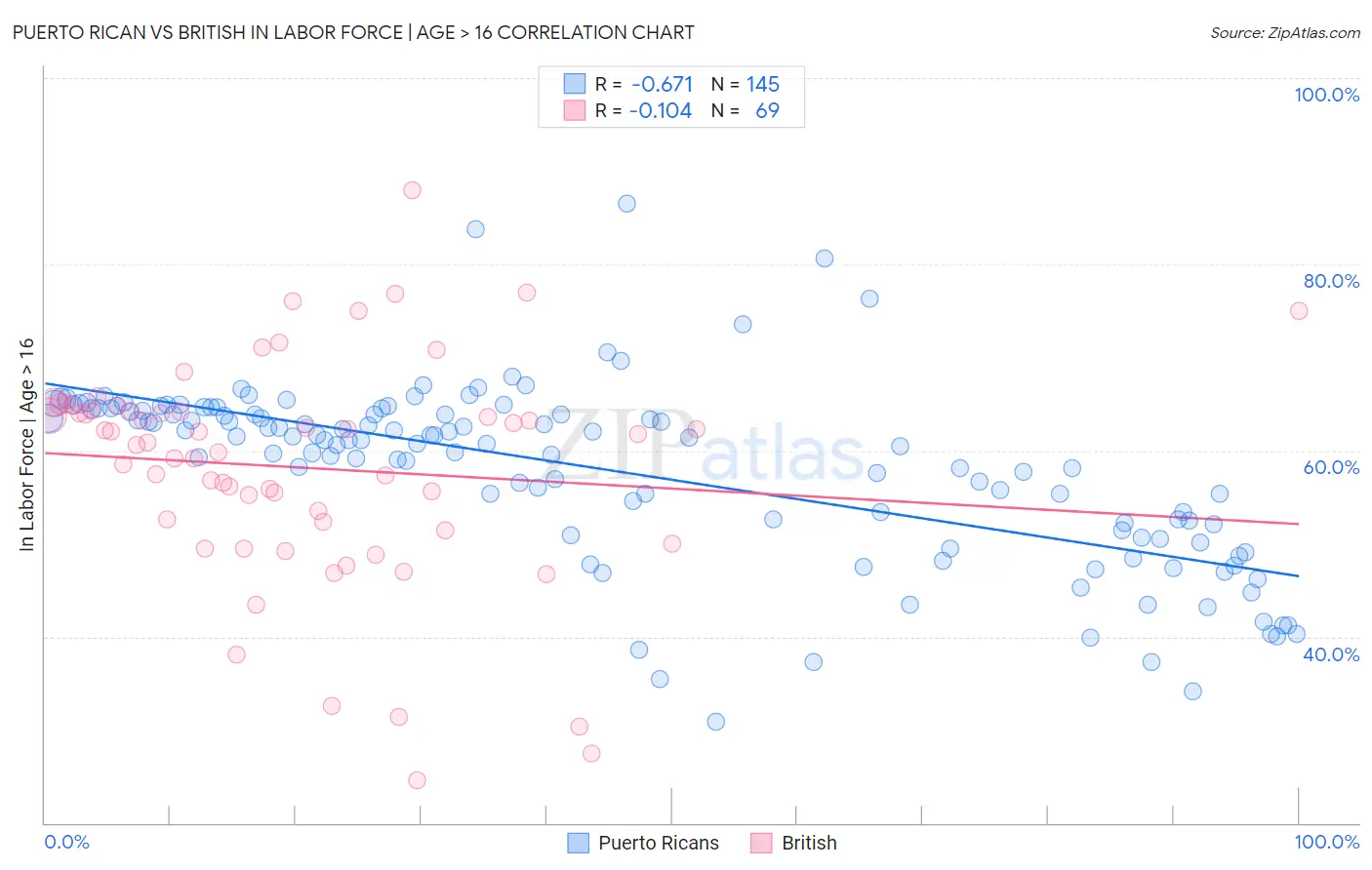 Puerto Rican vs British In Labor Force | Age > 16