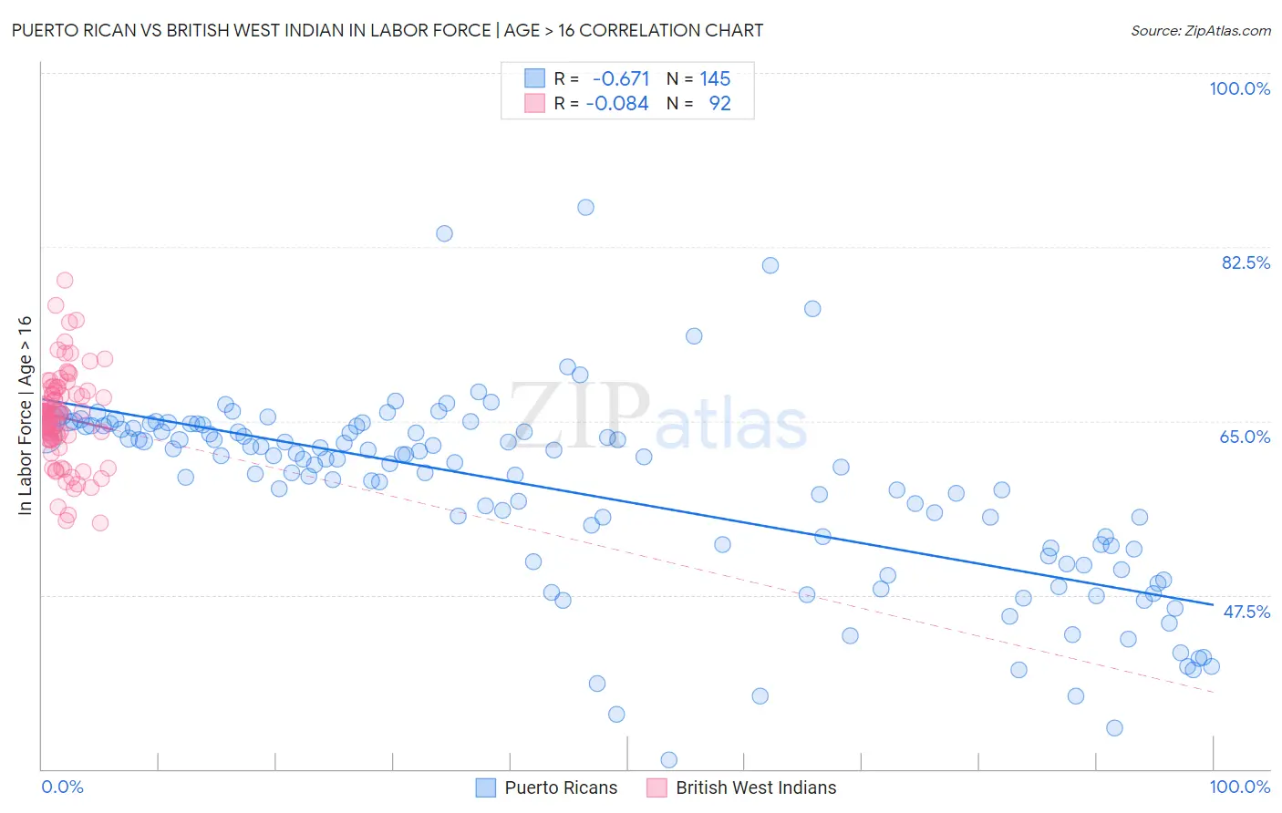 Puerto Rican vs British West Indian In Labor Force | Age > 16